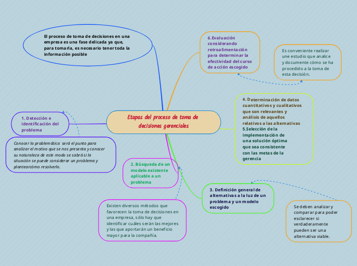 Etapas Del Proceso De Toma De Decisiones G Mind Map